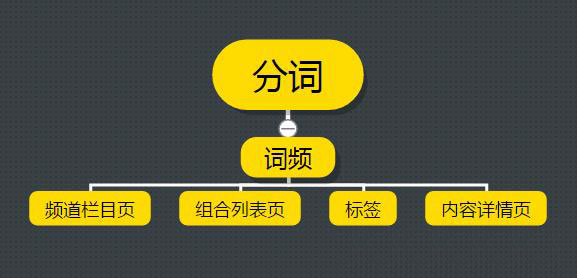 如何利用分詞方法做濟南網(wǎng)站建設(shè)關(guān)鍵詞布局？